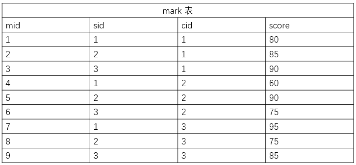 搭建简易成绩管理系统数据库 - 蓝桥云课