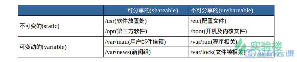 目录的四种交互形态