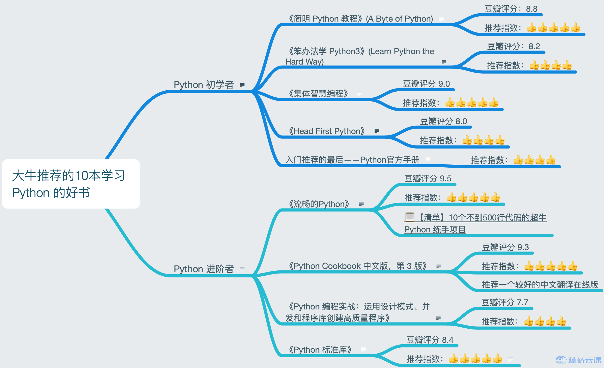 清单 大牛推荐的10本学习python 的好书 蓝桥云课