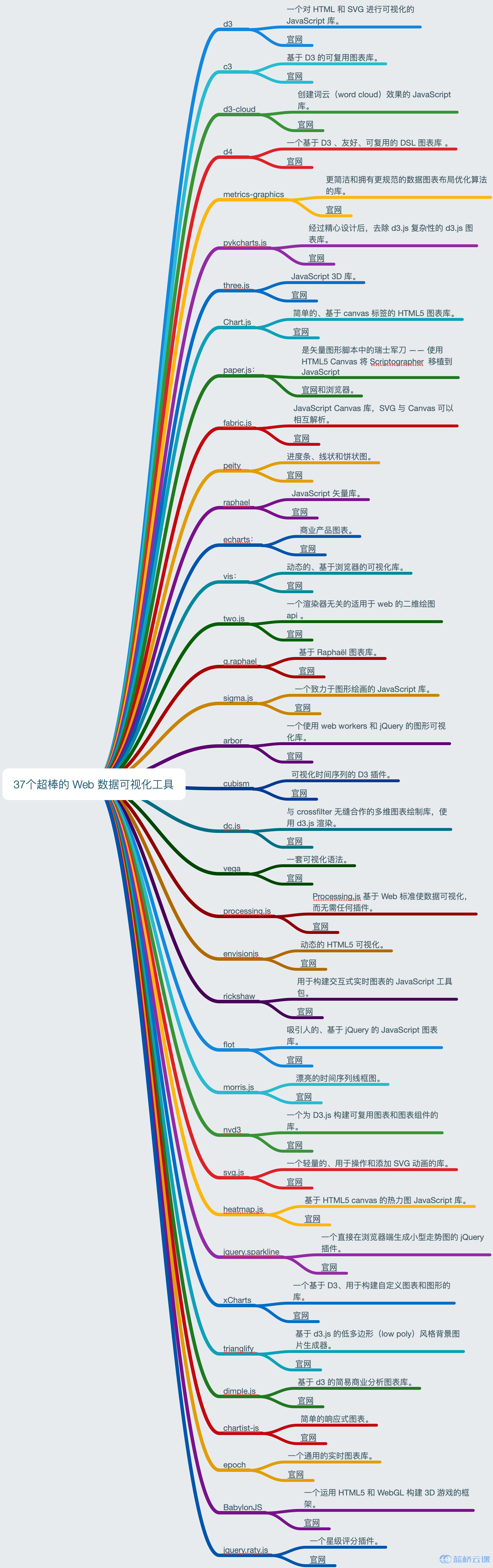 清单】37个超棒的Web 数据可视化工具- 蓝桥云课