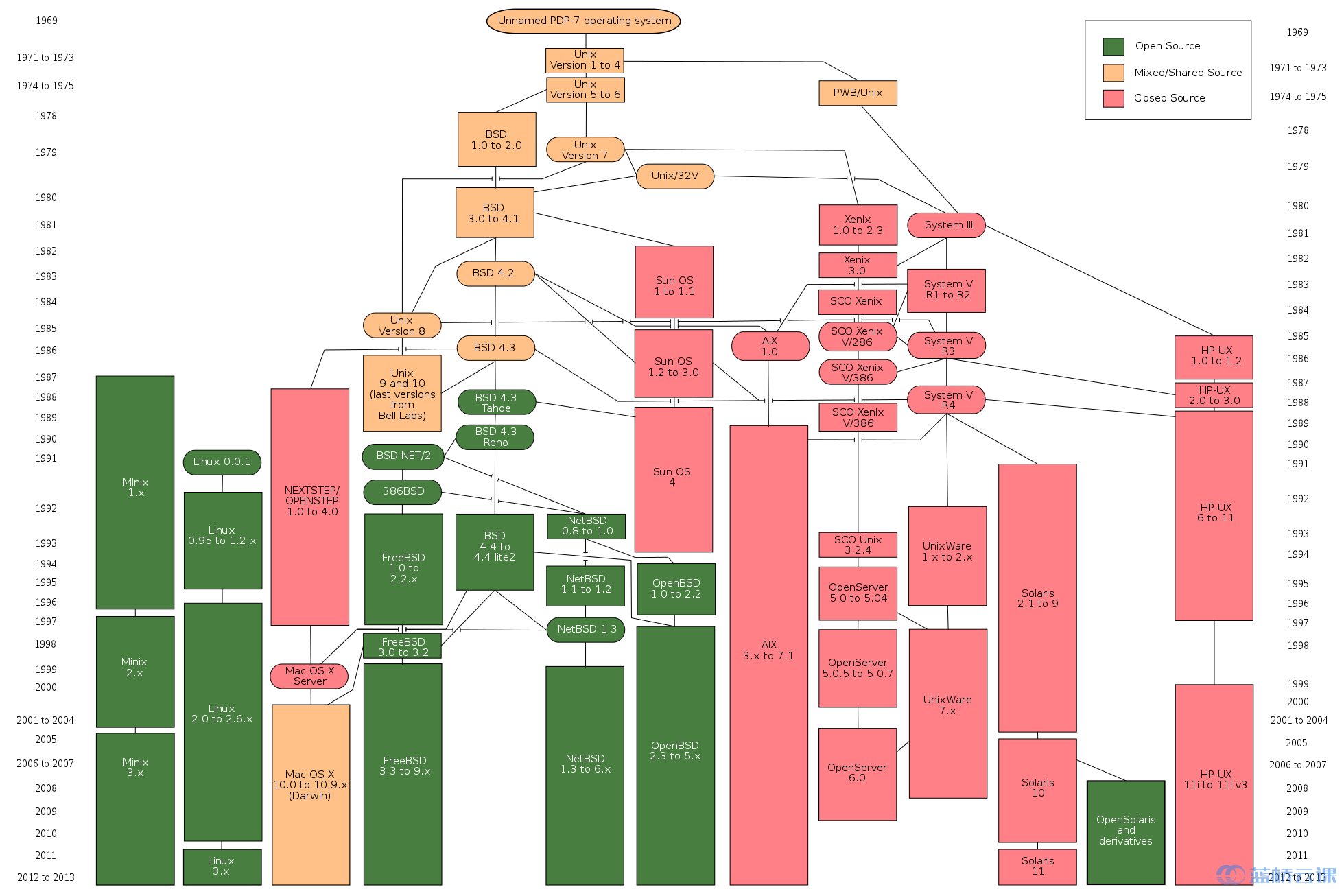 实验楼热门免费课:Linux 基础入门(新版)